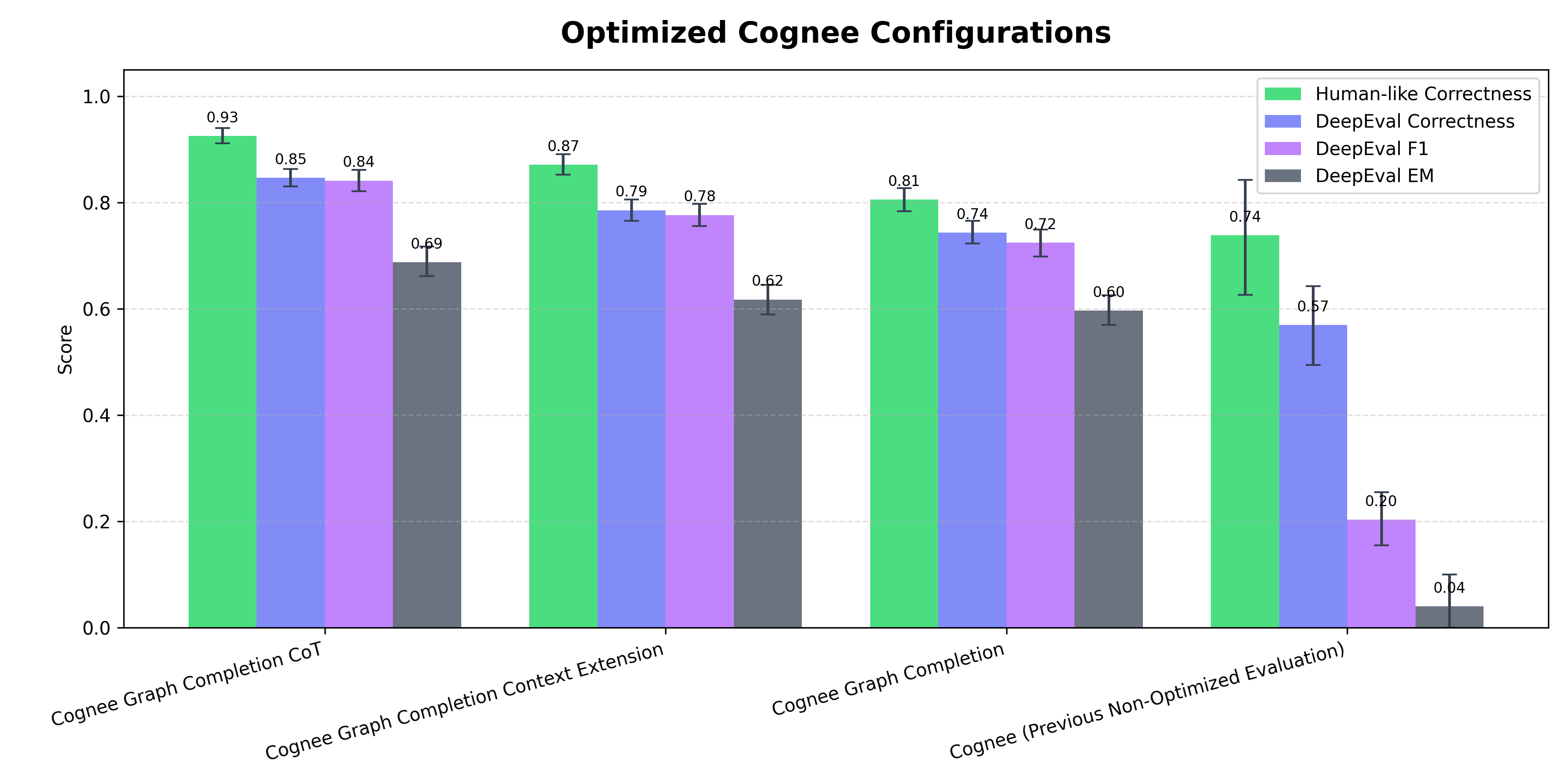 Optimized Cognee Configurations