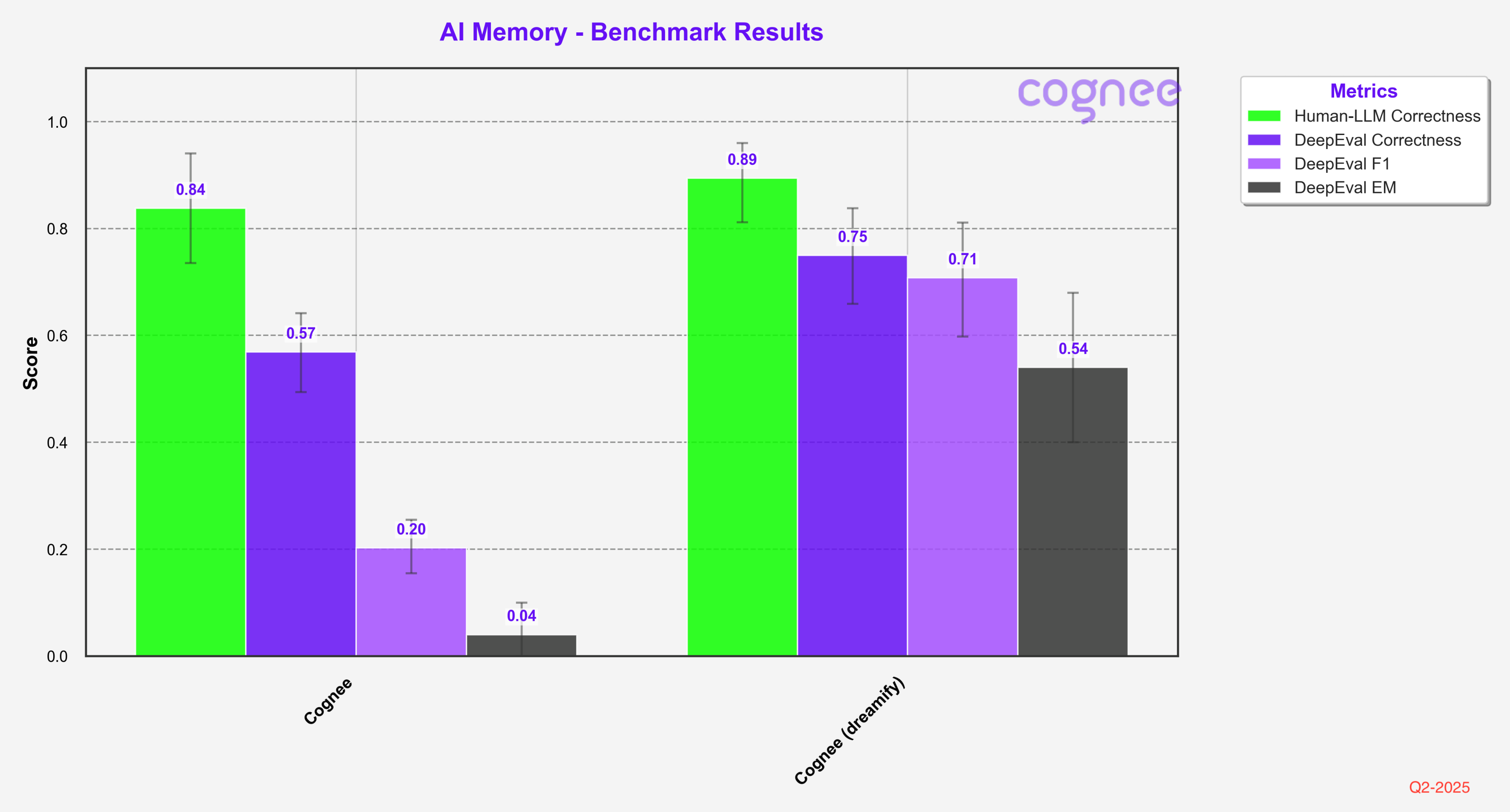 Cognee with Dreamify Comparison